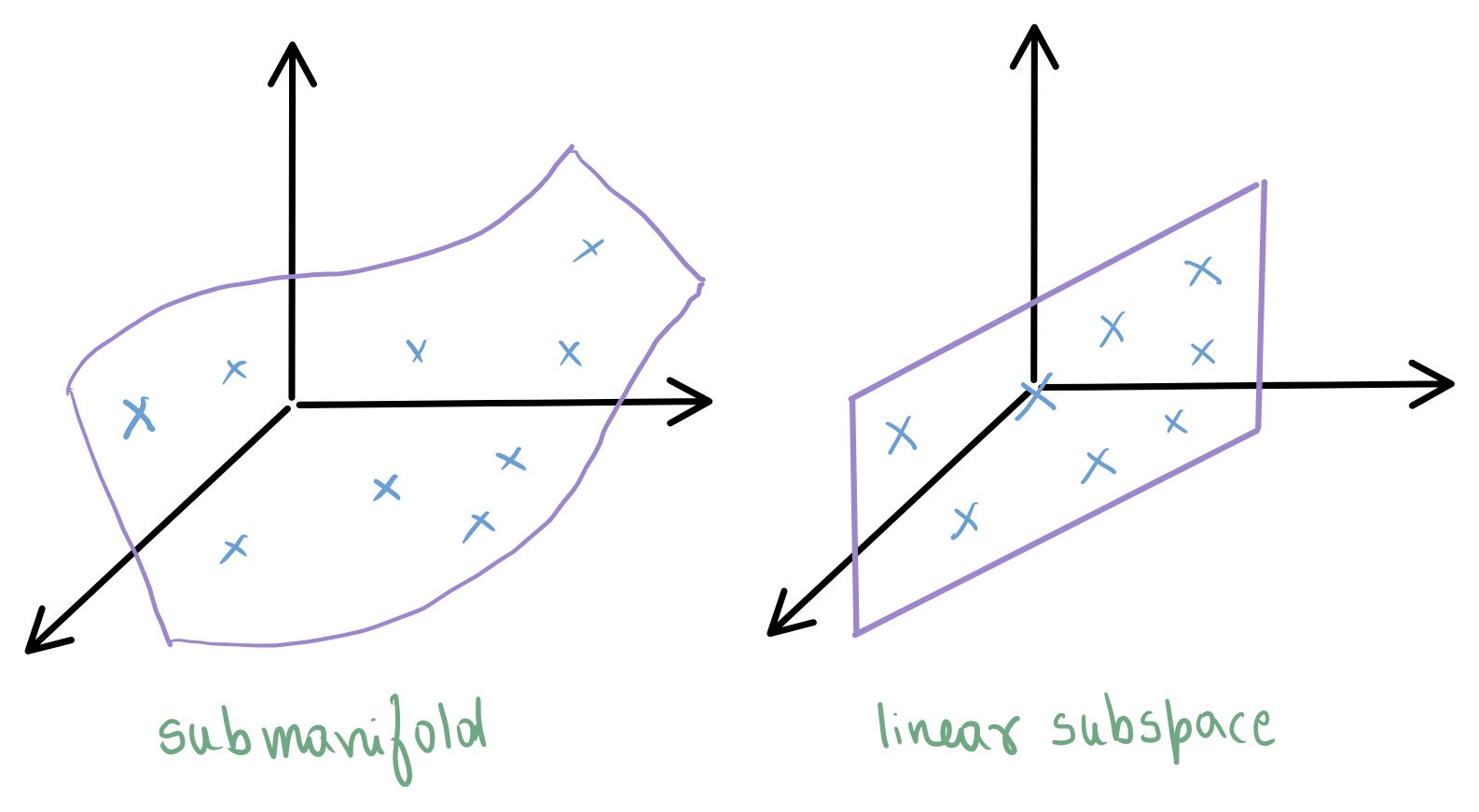 Low-dimensional data