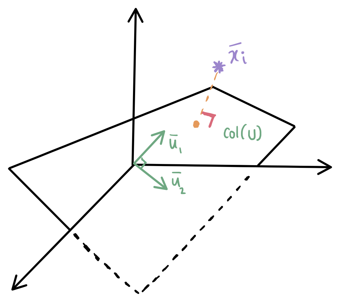 PCA: Denoising data by projecting it onto col(U)